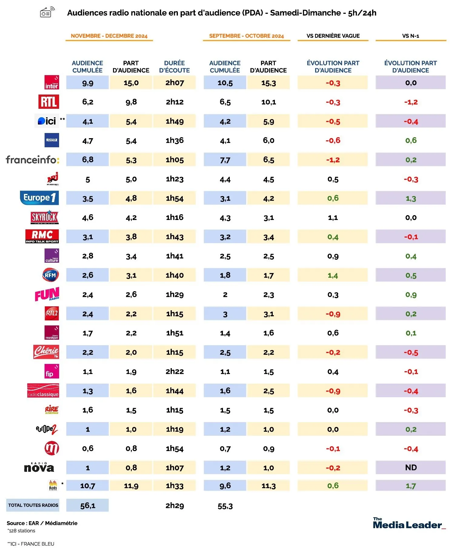 Audiences Radio : France Inter en tête, un début d'année record !
