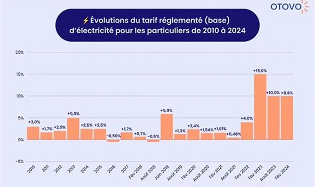 Électricité : Les Nouvelles Tendances qui Éclairent la France en 2025