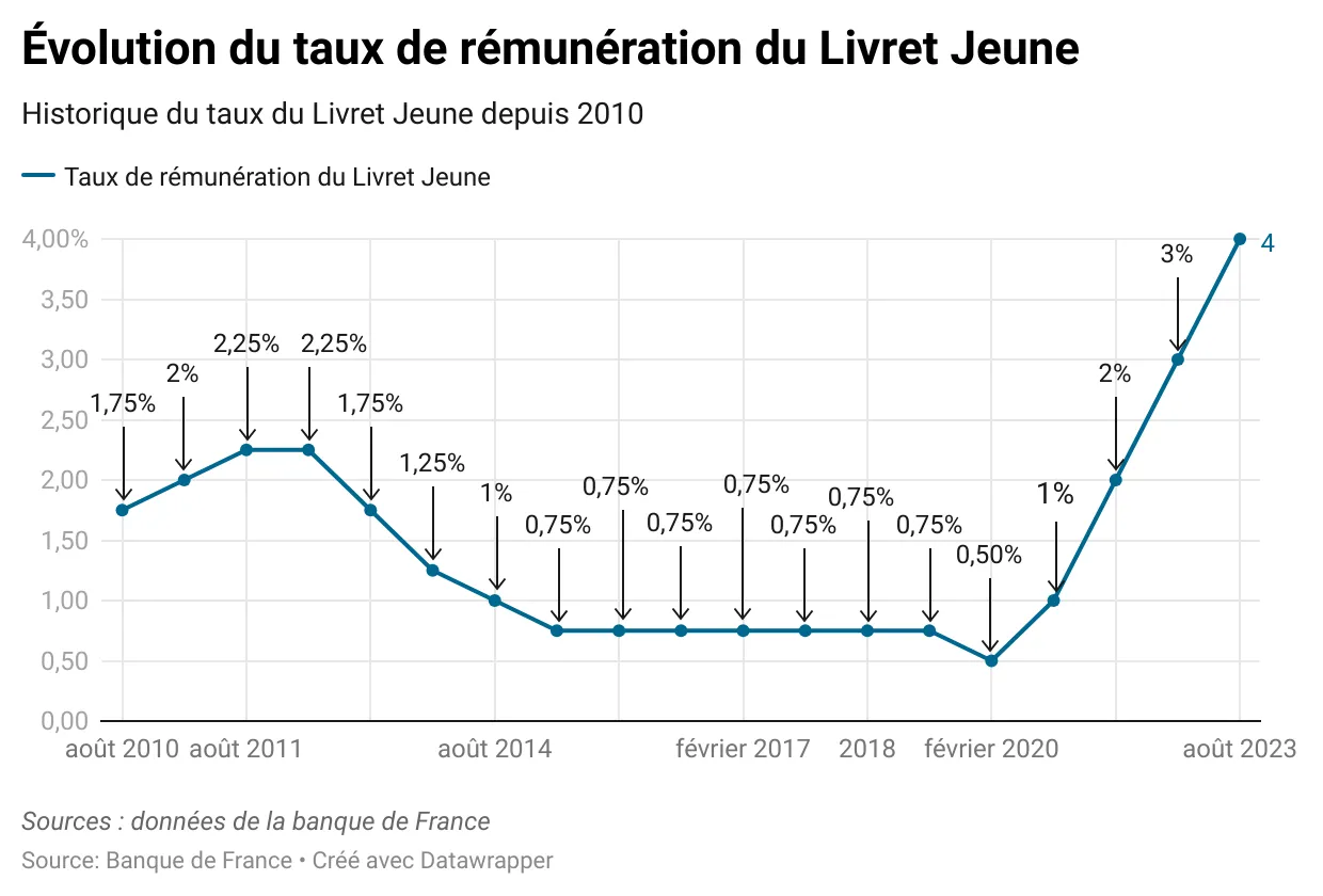 Livret A 2025 : Une Baisse Inévitable du Taux, Que Faire ?